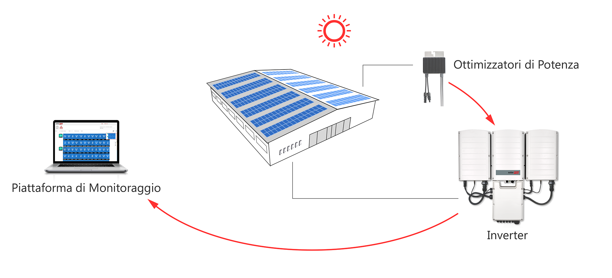 Ottimizzatori per fotovoltaico: la GUIDA DEFINITIVA - GTech Energy